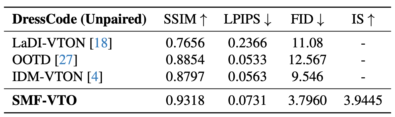 DressCode Quantitative Results